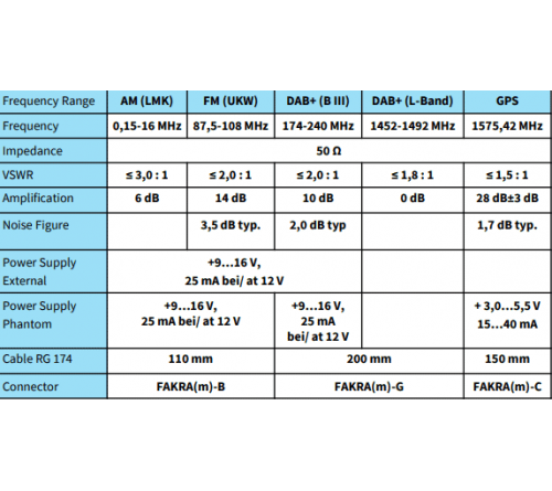 Combi antenne AM/FM / DAB / GPS 3x Fakra M 0.2m
