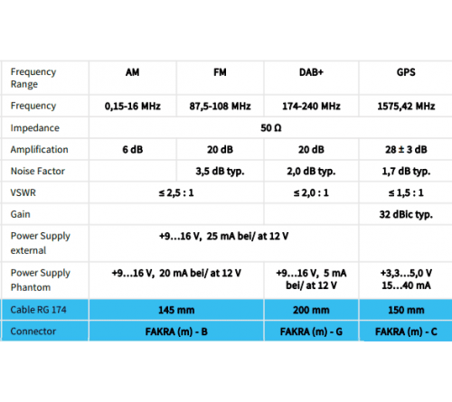 Combi antenne AM/FM / DAB / GPS (Shark) 3x Fakra M 0.2m