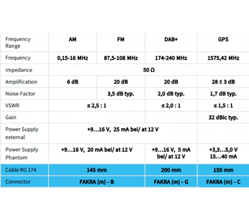 Combi antenne AM/FM / DAB / GPS Shark Fakra M/DIN M/SMB F 5m