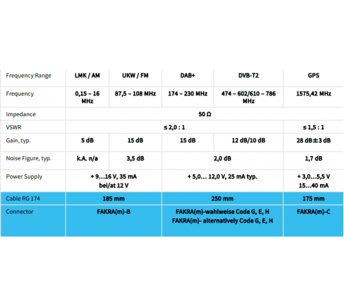 Combi antenne AM/FM / DAB of DVBT / GPS 3x Fakra M