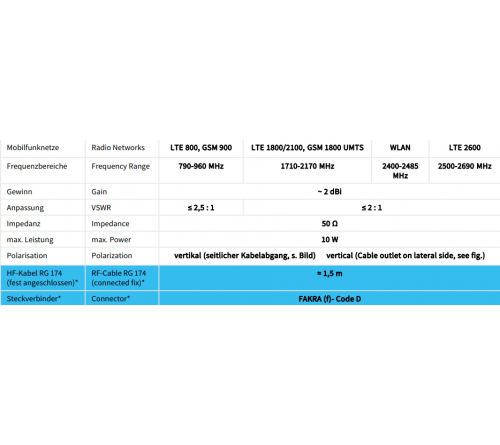 Antenne GSM  UMTS  WLAN  LTE  Fakra F 1 5m