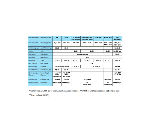 Combi antenne FM / DAB / GSM / UMTS / WLAN / WIFI 6xFakra M